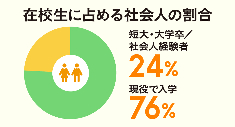 在校生に閉める社会人の割合