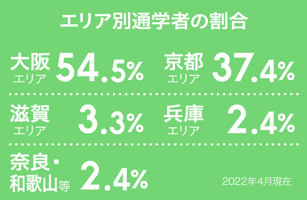 エリア別通学者の割合