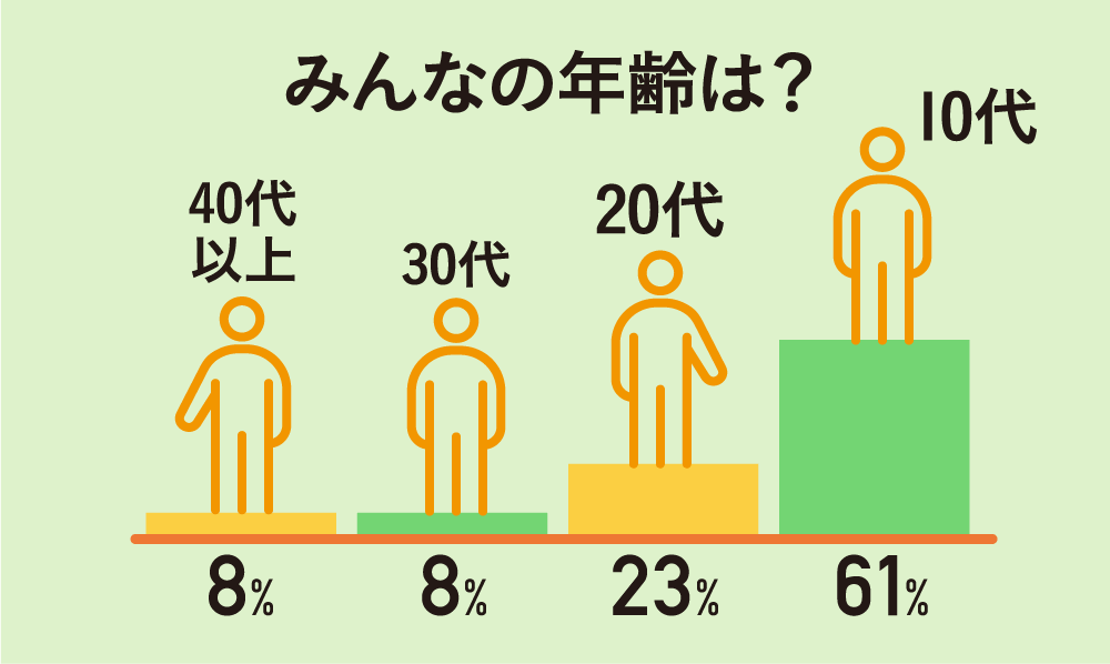 みんなの年齢は？