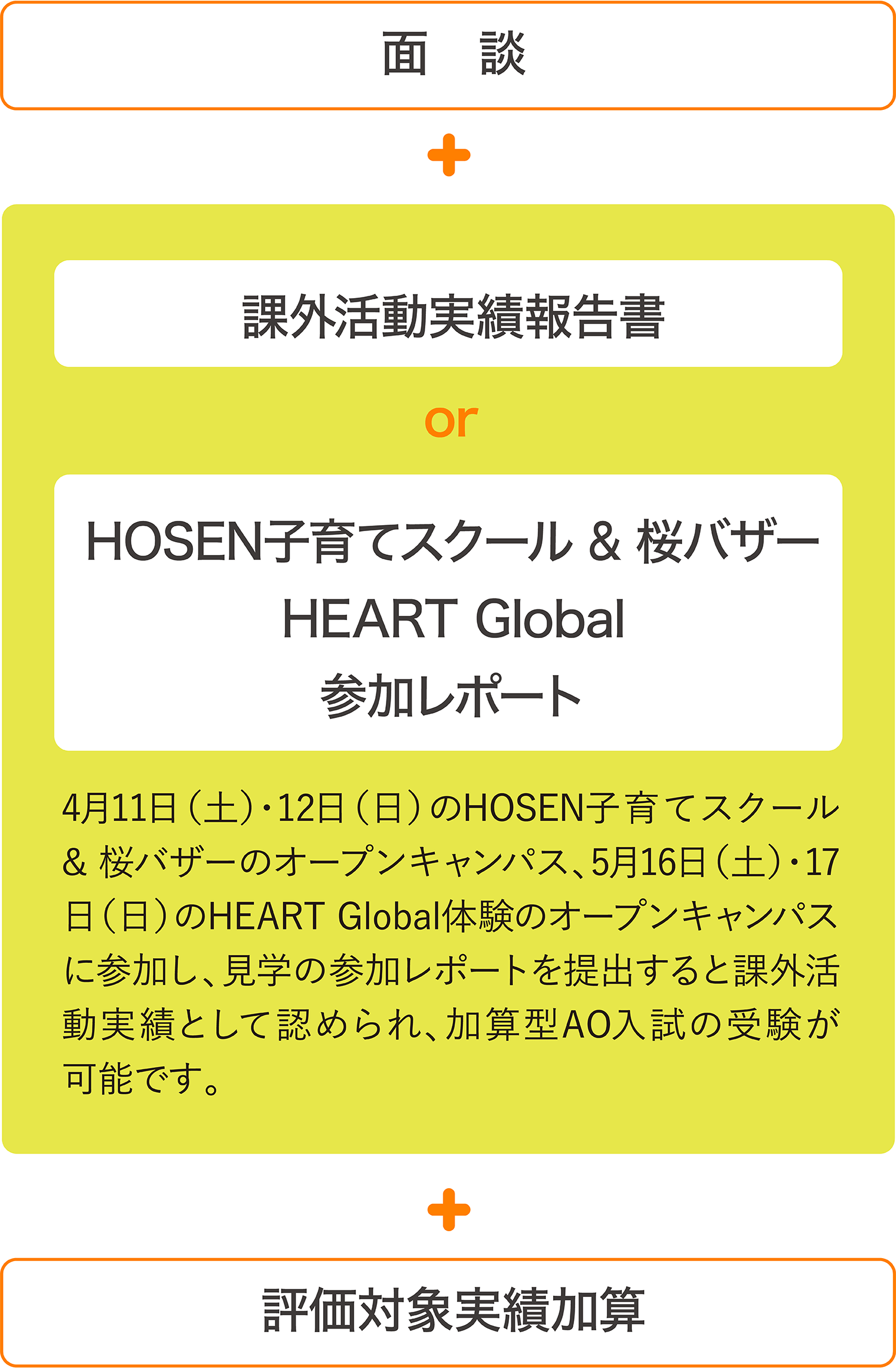 課外活動実績加算型AO入試
