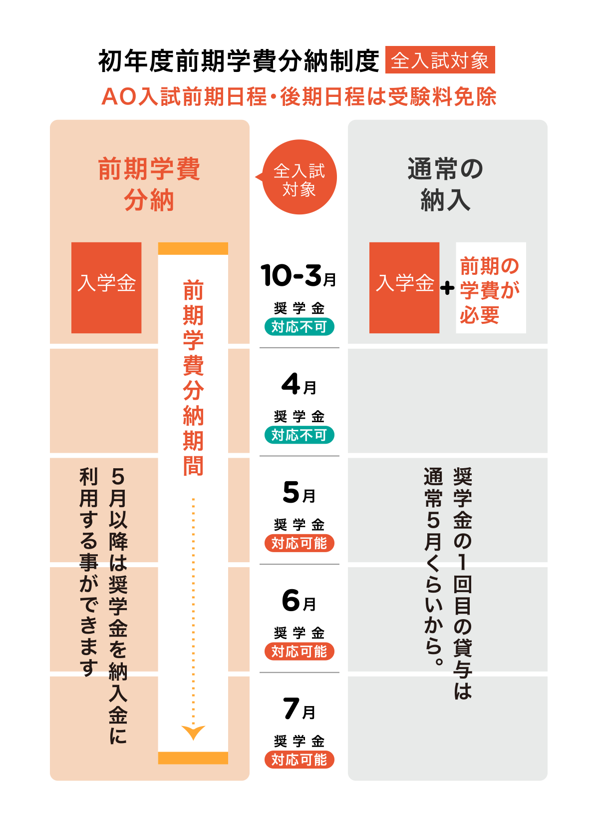 前期学費分納の流れ