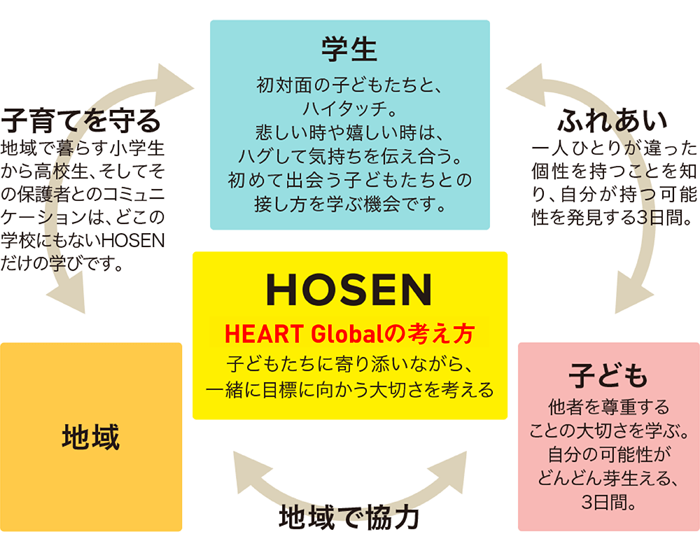 HOSEN HEART Globalの考え方